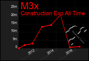 Total Graph of M3x