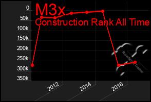 Total Graph of M3x