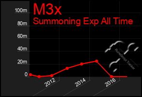 Total Graph of M3x