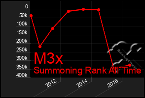 Total Graph of M3x