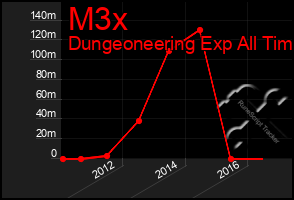 Total Graph of M3x