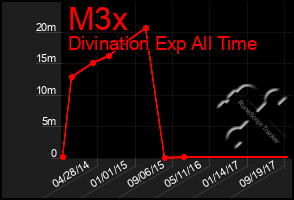 Total Graph of M3x