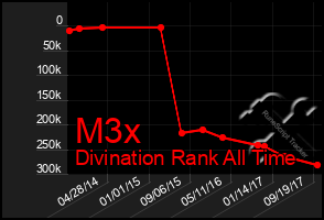 Total Graph of M3x