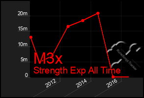 Total Graph of M3x