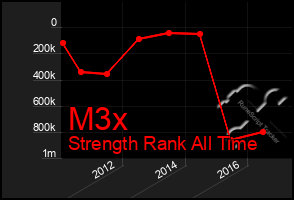 Total Graph of M3x