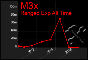 Total Graph of M3x