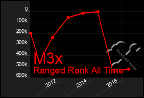 Total Graph of M3x