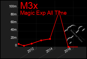 Total Graph of M3x