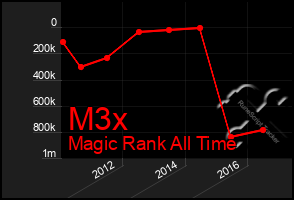 Total Graph of M3x