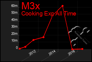 Total Graph of M3x