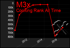 Total Graph of M3x