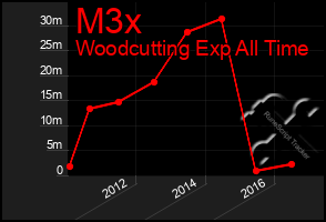 Total Graph of M3x