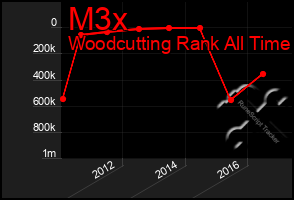 Total Graph of M3x