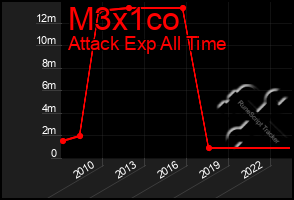 Total Graph of M3x1co