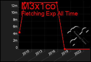 Total Graph of M3x1co