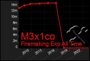 Total Graph of M3x1co