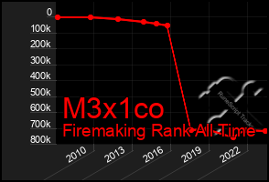 Total Graph of M3x1co