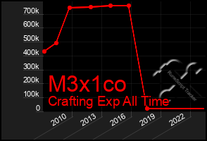 Total Graph of M3x1co