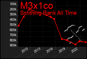 Total Graph of M3x1co