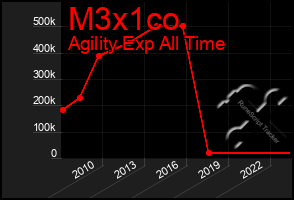 Total Graph of M3x1co