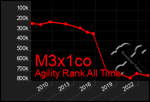 Total Graph of M3x1co