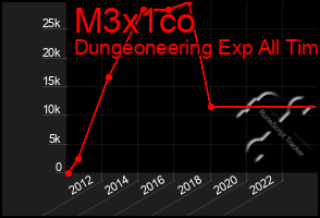 Total Graph of M3x1co