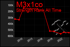 Total Graph of M3x1co