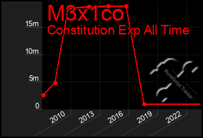 Total Graph of M3x1co