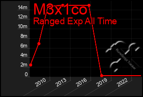 Total Graph of M3x1co