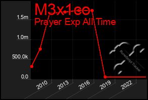 Total Graph of M3x1co