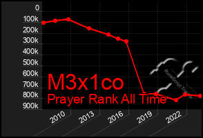 Total Graph of M3x1co