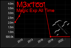 Total Graph of M3x1co