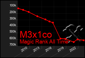 Total Graph of M3x1co