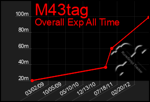 Total Graph of M43tag
