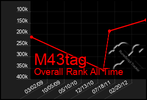 Total Graph of M43tag