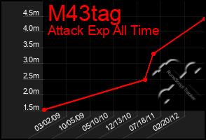 Total Graph of M43tag
