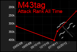 Total Graph of M43tag