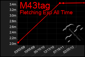 Total Graph of M43tag