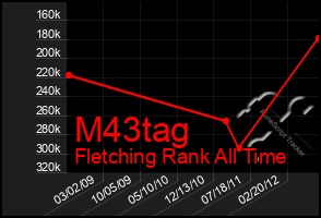 Total Graph of M43tag