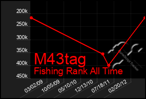 Total Graph of M43tag