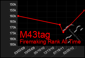 Total Graph of M43tag