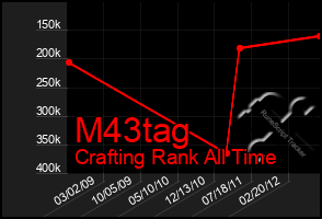 Total Graph of M43tag