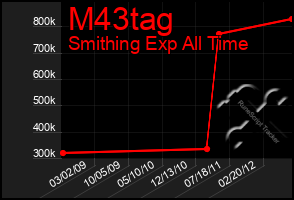 Total Graph of M43tag