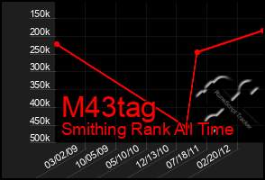 Total Graph of M43tag