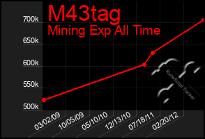 Total Graph of M43tag