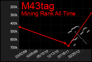 Total Graph of M43tag