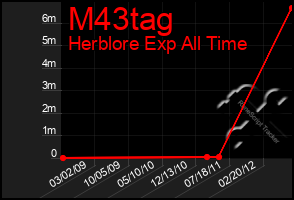 Total Graph of M43tag