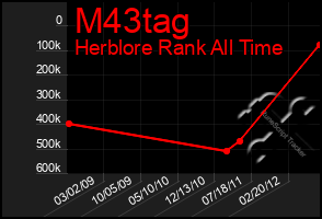 Total Graph of M43tag