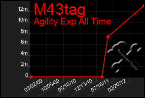 Total Graph of M43tag