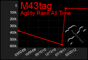 Total Graph of M43tag